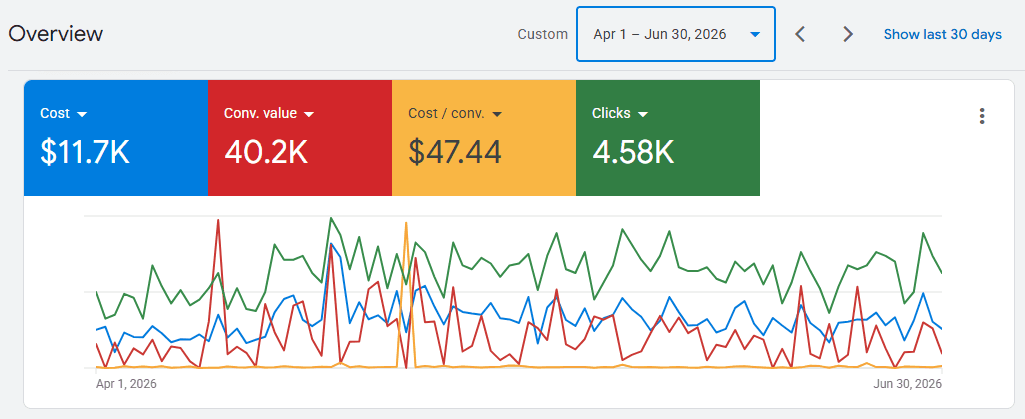 Perfect Paws Google Ads account overview.