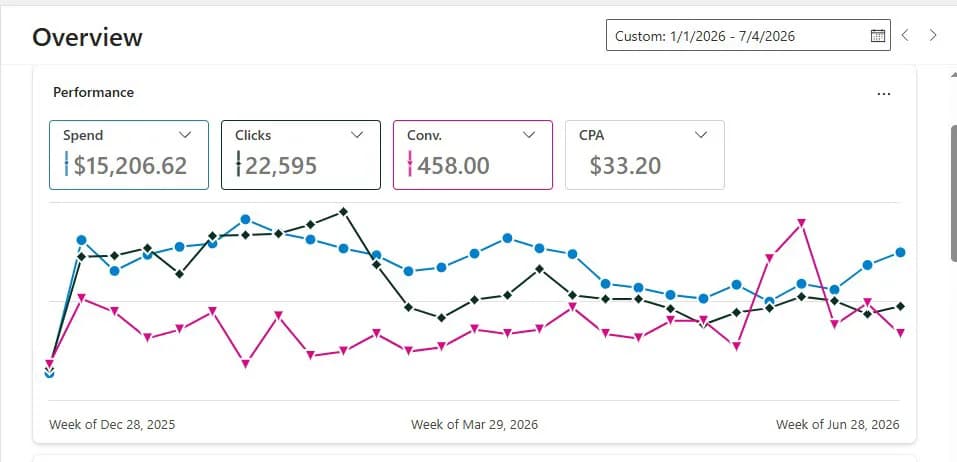 Microsoft Ads overview: $15,206 spend, 22,595 clicks, 458 conversions at $33.20 CPA.