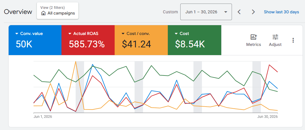 The Dog Line Google Ads overview: 585.73% actual ROAS, $41.24 cost / conversion.