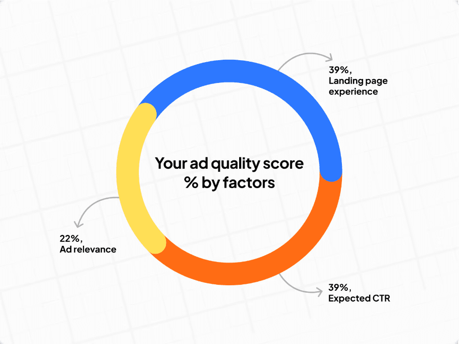 How likely your ad is to be clicked, relative to competitors on the same keyword