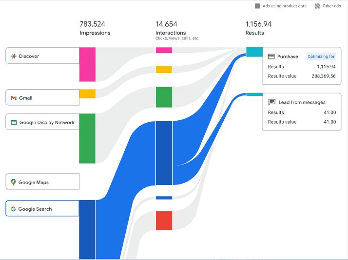 One campaign, automated across Search, Display, YouTube, Shopping, and Gmail