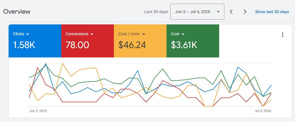 Google Ads overview: 1.58K clicks, 78 conversions at $46.24 cost per conversion over 30 days.