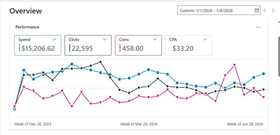 Microsoft Ads overview: $15,206 spend, 22,595 clicks, 458 conversions at $33.20 CPA.